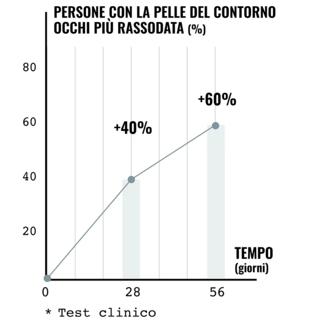 Trattamento CONTORNO OCCHI