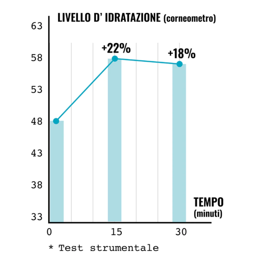 Trattamento: PELLI SENSIBILI-ARROSSATE