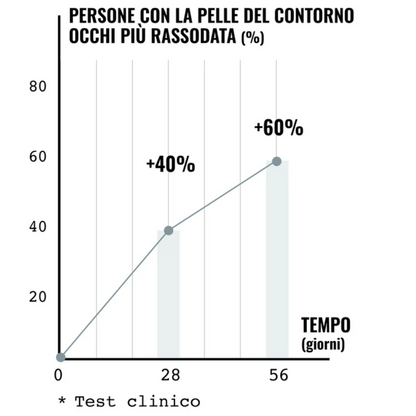 Siero Acido Ialuronico 5 in 1 Contorno Occhi-Labbra: YALURO FILLER™