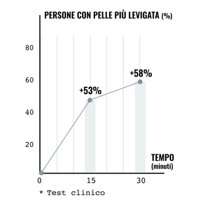 Siero Acido Ialuronico 5 in 1 Contorno Occhi-Labbra: YALURO FILLER™