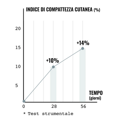 Trattamento Super Liftante per PRIME RUGHE