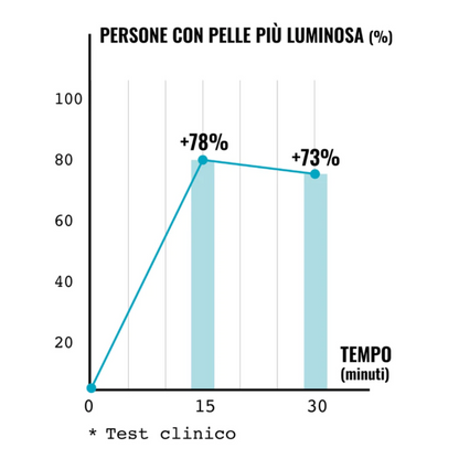 Trattamento: PELLI SENSIBILI-ARROSSATE