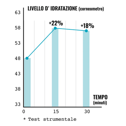 Trattamento VISO- COLLO- DECOLLETE'